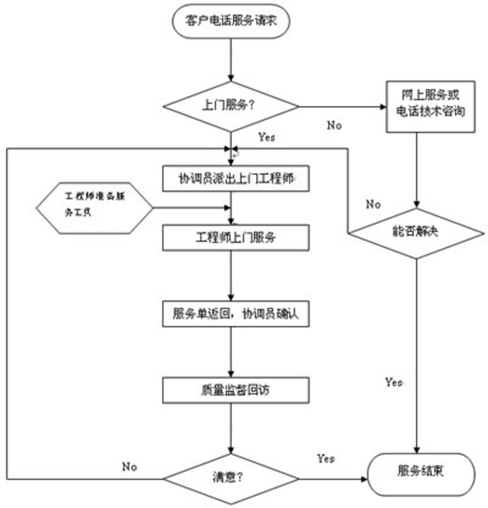 干燥设备服务流程 干燥设备服务流程